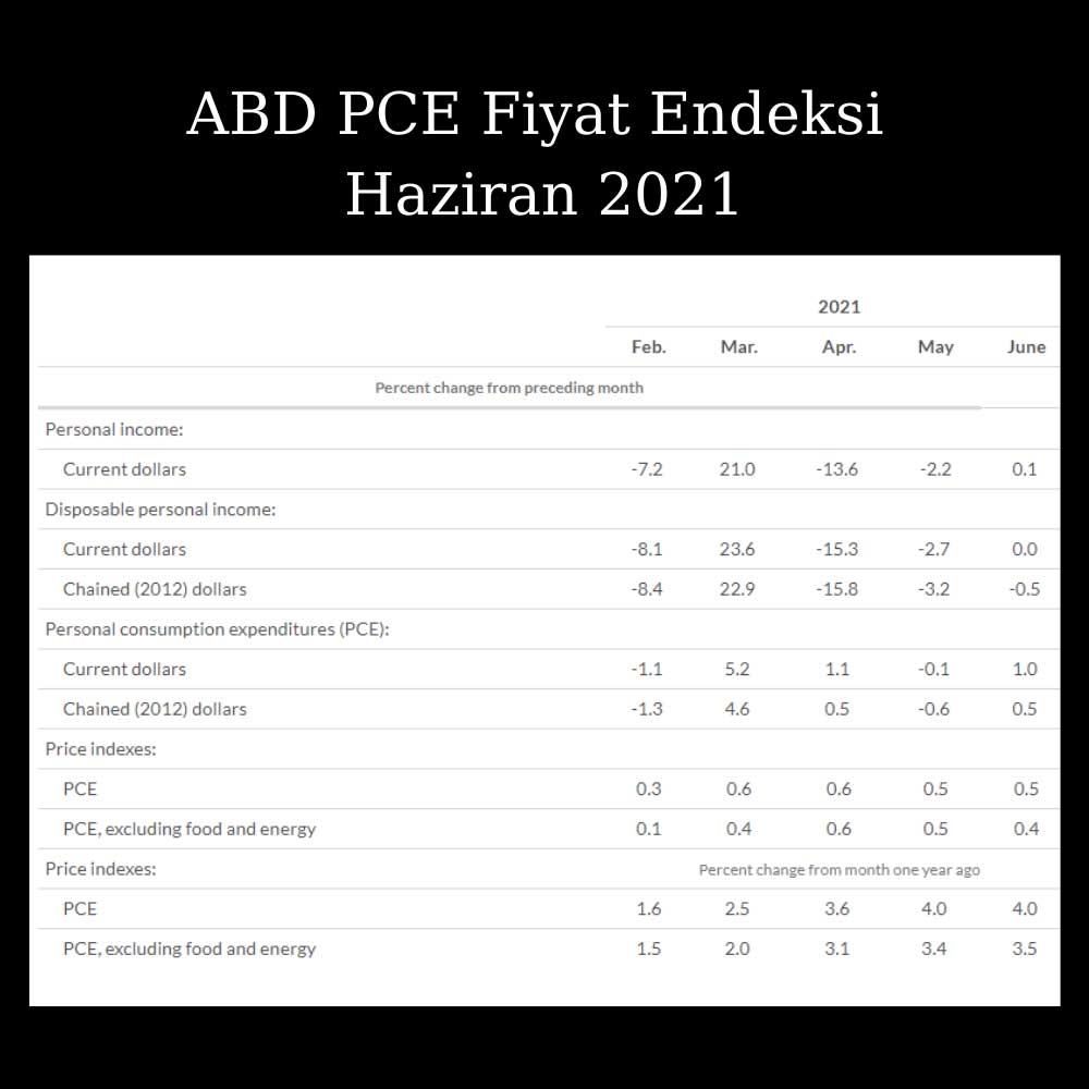 ABD PCE Fiyat Endeksi ABD PCE Fiyat Endeksi