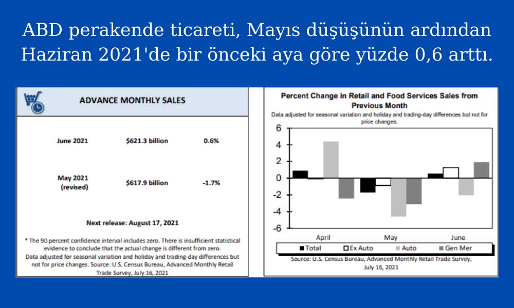 ABD Perakende Ticaret Haziran ABD Perakende Ticaret Haziran
