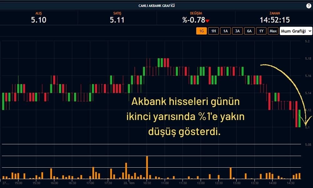 Akbank Hisseleri %0,78 Ekside