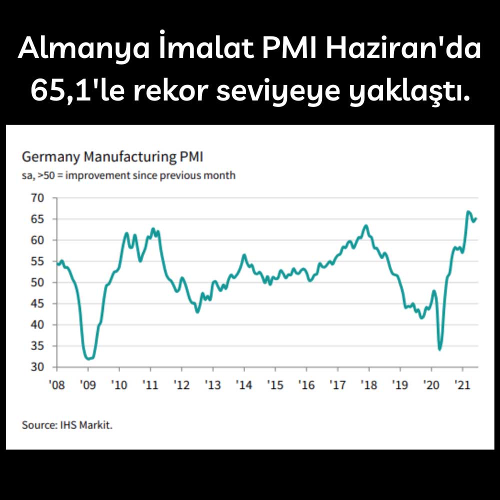 Almanya İmalat PMI Haziran 65,1 Rekor Yaklaştı Almanya İmalat PMI Haziran 65,1 Rekor Yaklaştı