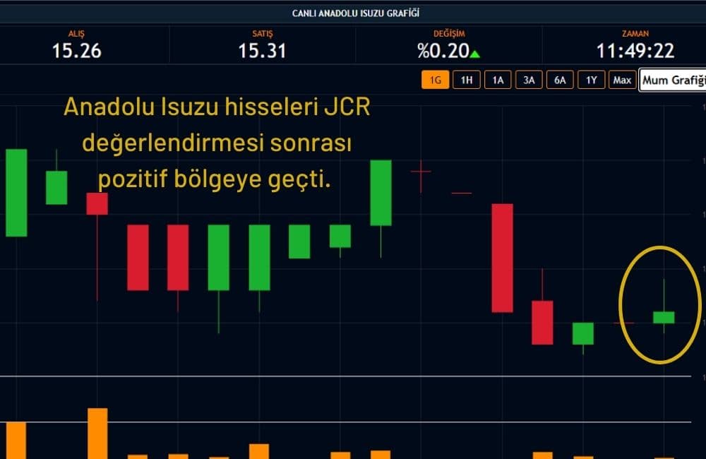 Anadolu Isuzu Hisseleri %0,20 Artıda Anadolu Isuzu Hisseleri %0,20 Artıda