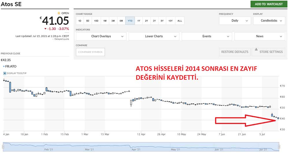 Atos Hisse Çöküş Atos Hisse Çöküş