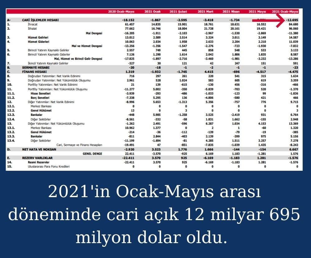 5 Aylık Cari Açık 12,9 Milyar Dolar 5 Aylık Cari Açık 12,9 Milyar Dolar