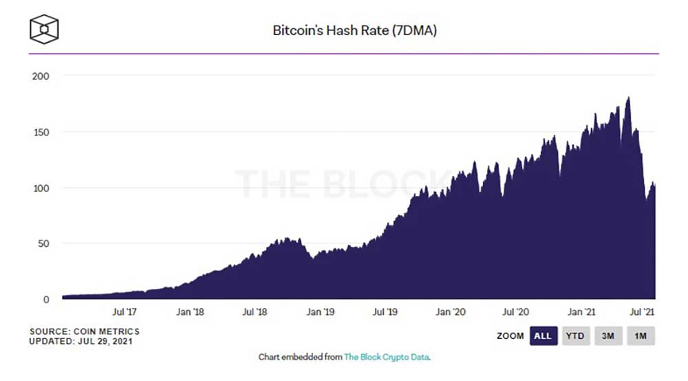 Bitcoin hash oranı toparlanıyor