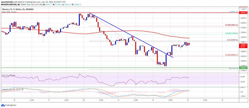 BTC 32 bin dolar üstünde BTC 32 bin dolar üstünde