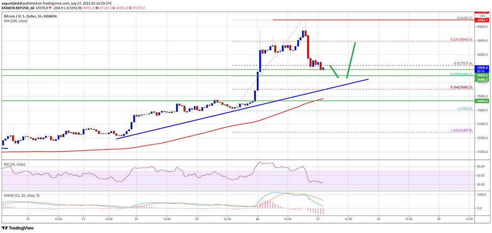 BTC 40 bin dolardan döndü BTC 40 bin dolardan döndü