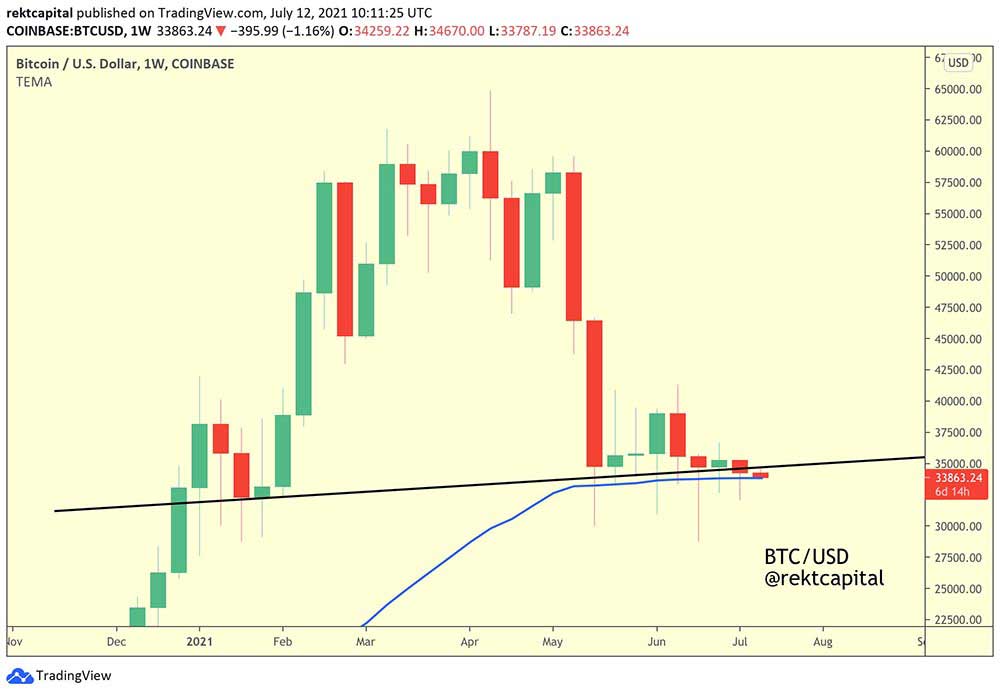 BTC 50 EMA haftalık grafik BTC 50 EMA haftalık grafik