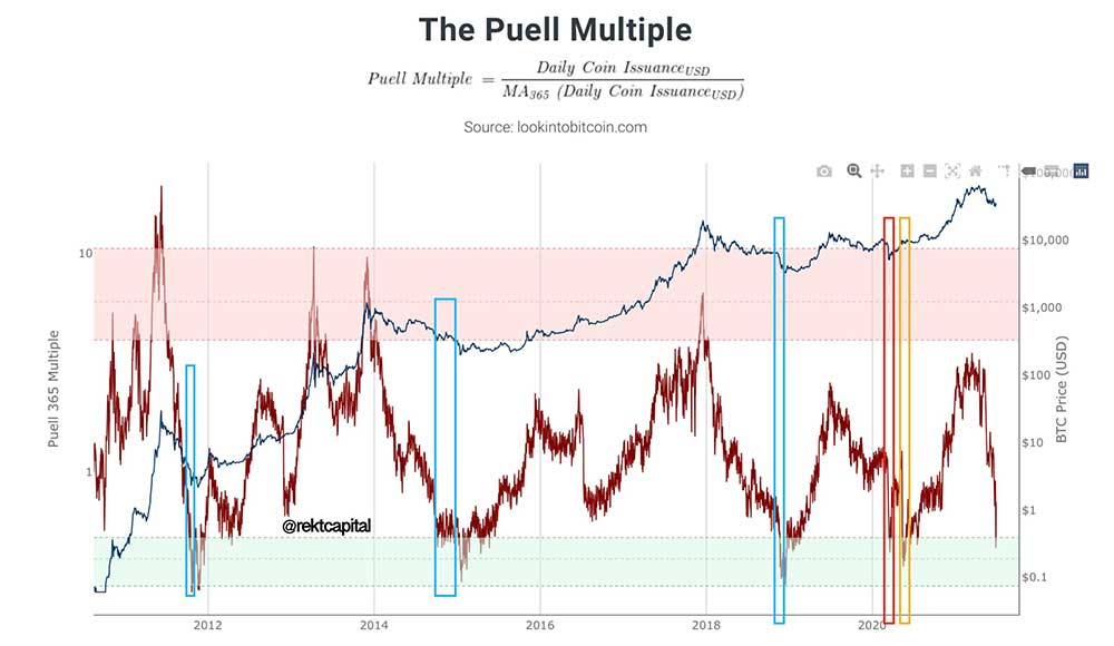 BTC, The Puell Multiple grafiği
