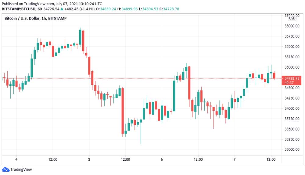 BTC saatlik grafik BTC saatlik grafik