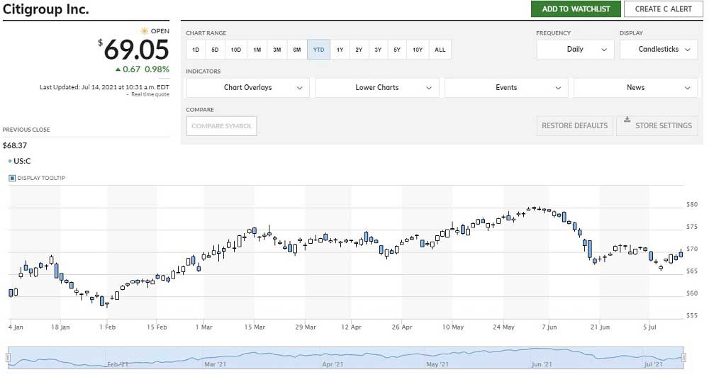 Citigroup Hisse Yükseliş Citigroup Hisse Yükseliş