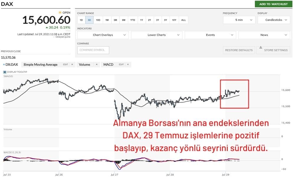 DAX Endeksi Rekora Yaklaştı DAX Endeksi Rekora Yaklaştı
