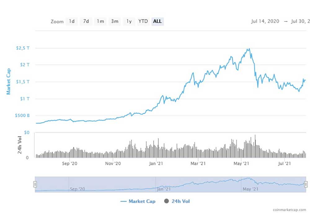 Bitcoin piyasa değeri Bitcoin piyasa değeri