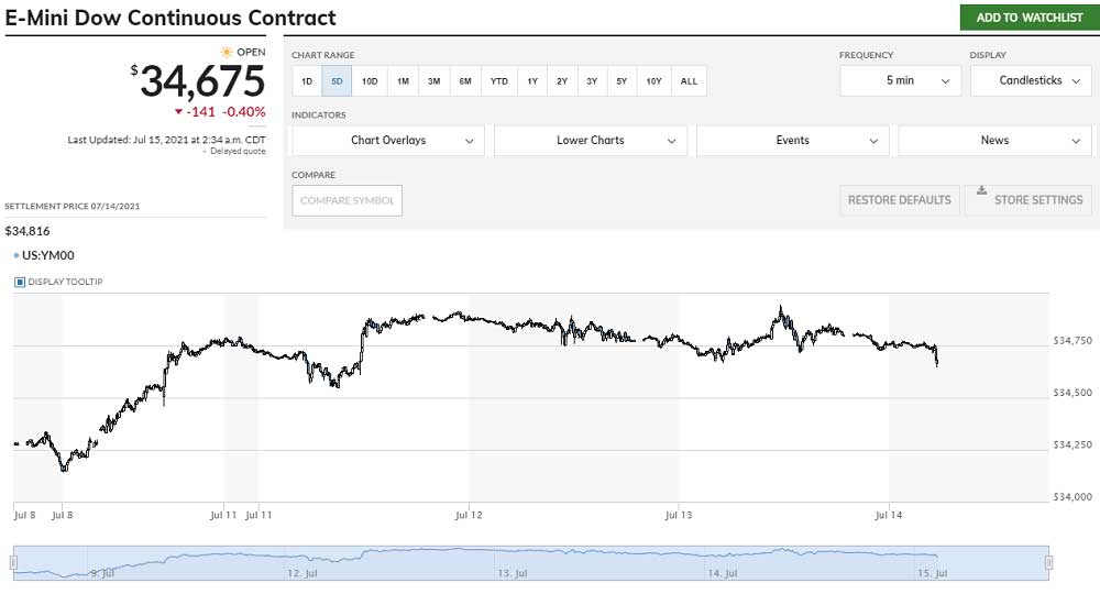 Dow Kontrat Düşüş 