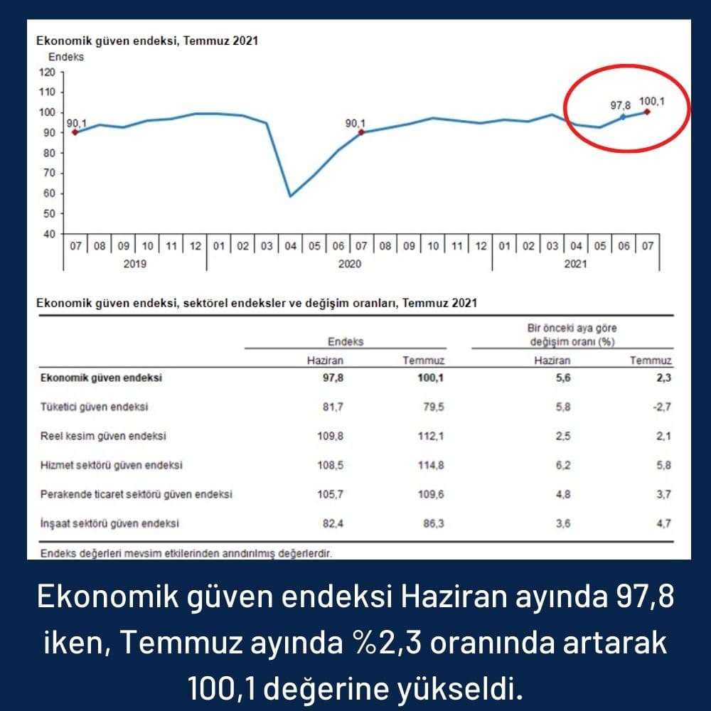 Ekonomik Güven Endeksi Temmuz Verileri