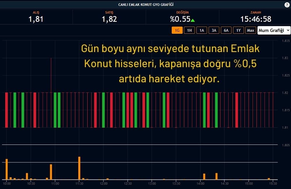 Emlak Konut Hisseleri %0,55 Artıda Emlak Konut Hisseleri %0,55 Artıda