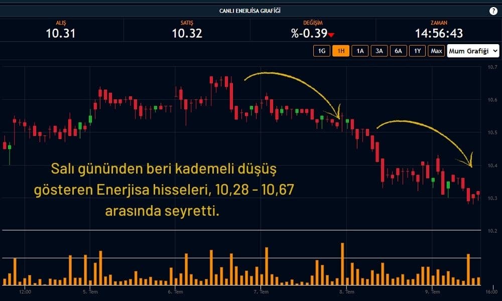 Enerjisa Hisseleri %0,39 Ekside Fiyatlanıyor Enerjisa Hisseleri %0,39 Ekside Fiyatlanıyor