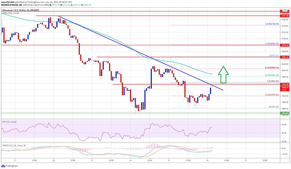 ETH 1.900 dolara düştü ETH 1.900 dolara düştü
