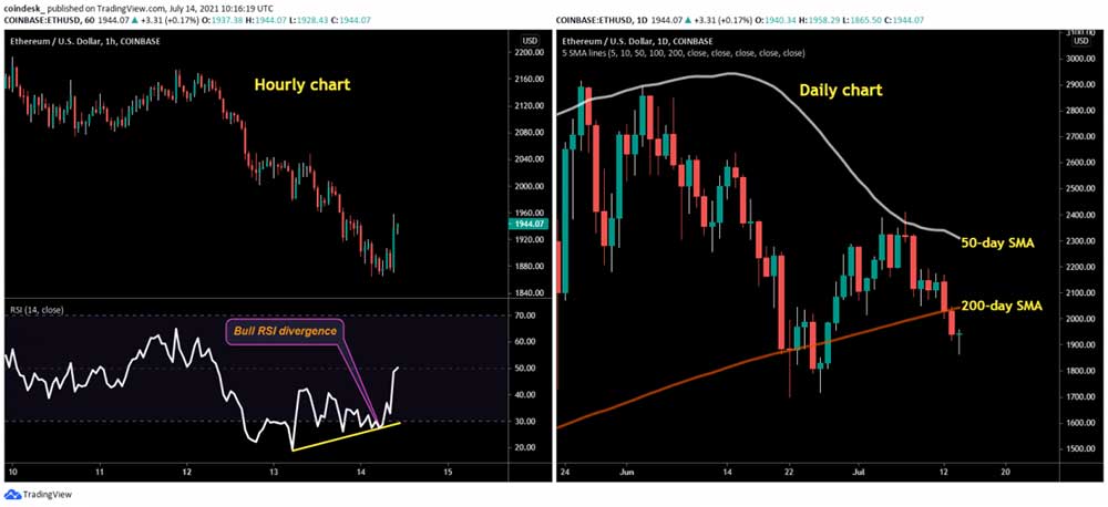 ETH 2 bin dolar direncinden döndü ETH 2 bin dolar direncinden döndü