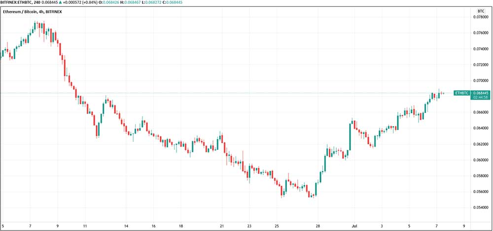 ETH/BTC 4 saatlik grafik ETH/BTC 4 saatlik grafik