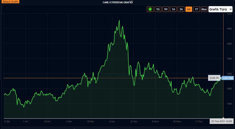 Ethereum 6 aylık fiyat grafiği