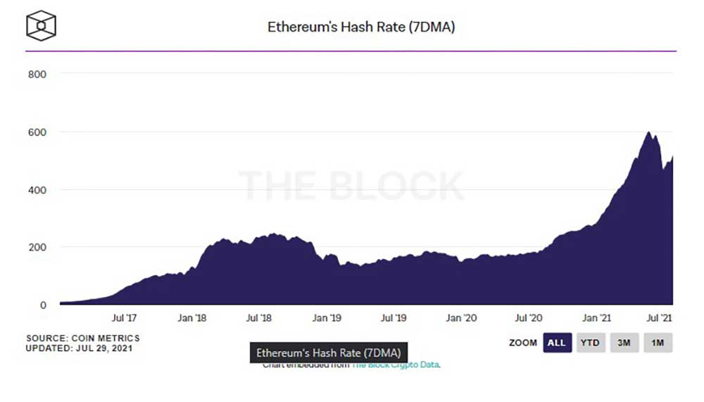 Ethereum hash oranı toparlanıyor Ethereum hash oranı toparlanıyor