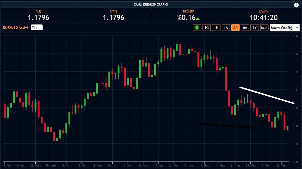 EUR/USD 1,18 Altında EUR/USD 1,18 Altında