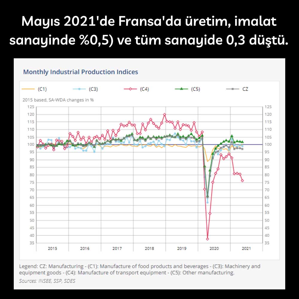 Fransa Mayıs 2021 Sanayi Üretim Düşüş