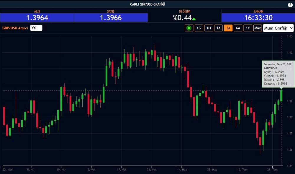 GBP/USD Yükseliş GBP/USD Yükseliş