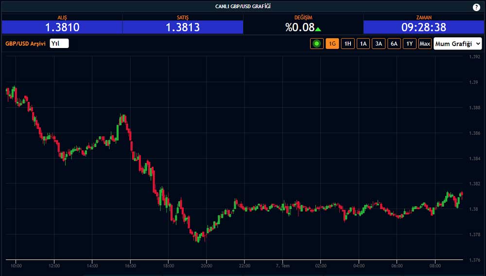 GBP/USD Yükselemedi GBP/USD Yükselemedi