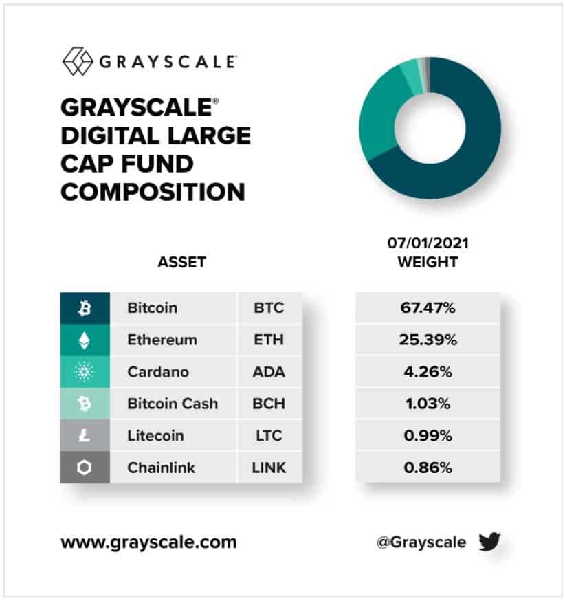Grayscale yatırım portföyü