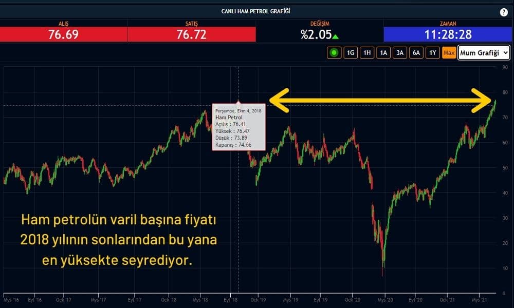 Ham Petrol 76,72 Dolar Ham Petrol 76,72 Dolar