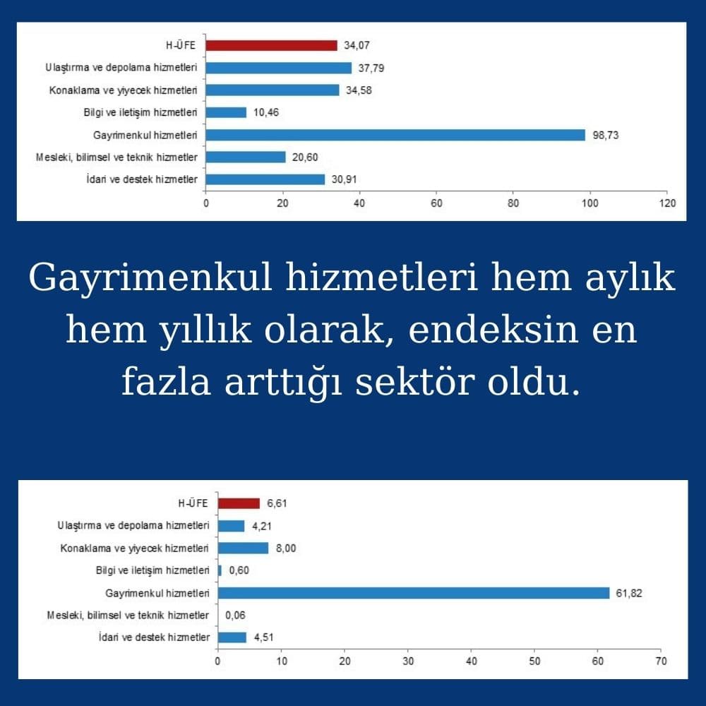 Gayrimenkul Hizmetleri H-ÜFE Gayrimenkul Hizmetleri H-ÜFE