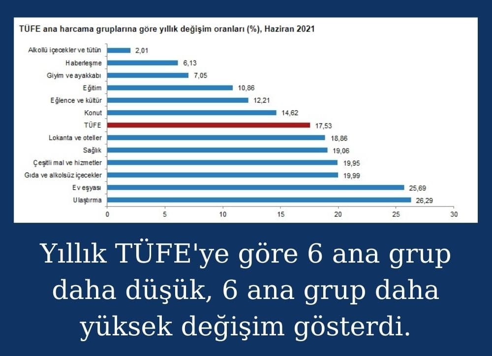 Haziran TÜFE Yıllık Değişim