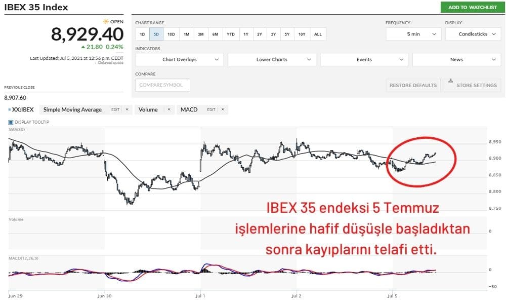 IBEX 35 Endeksi %0,24 Artıda Seyrediyor