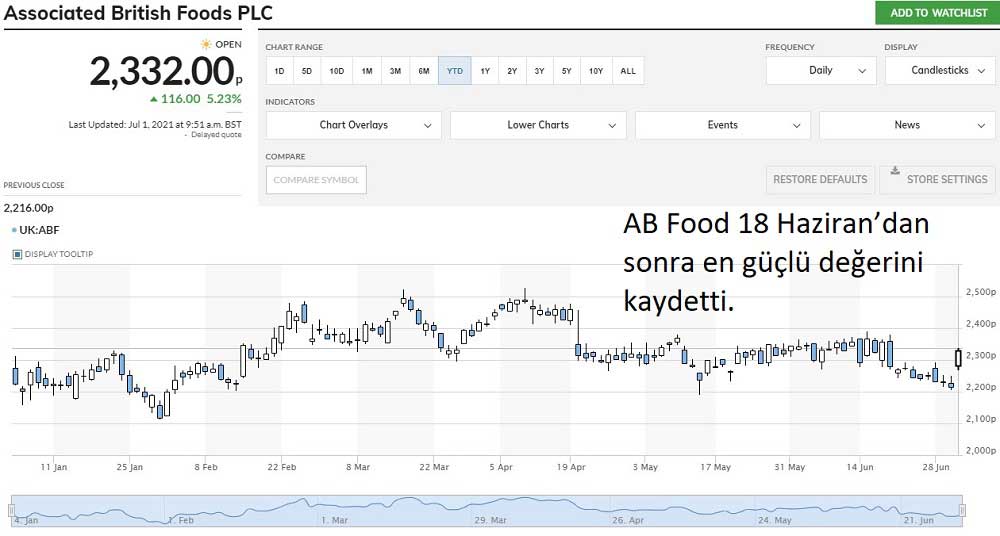 AB Foods 18 Haziran Sonrası Yüksek 