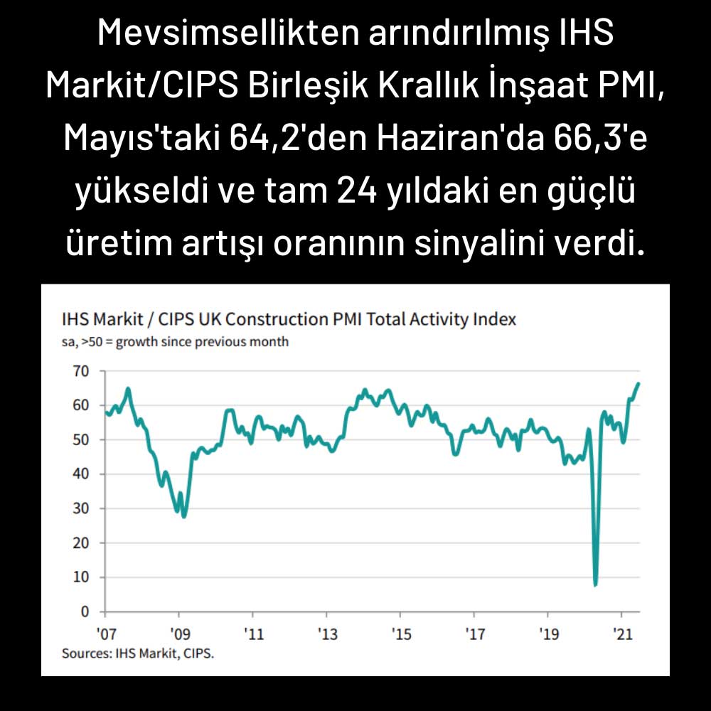 İngiltere İnşaat PMI Haziran 66,3 İngiltere İnşaat PMI Haziran 66,3
