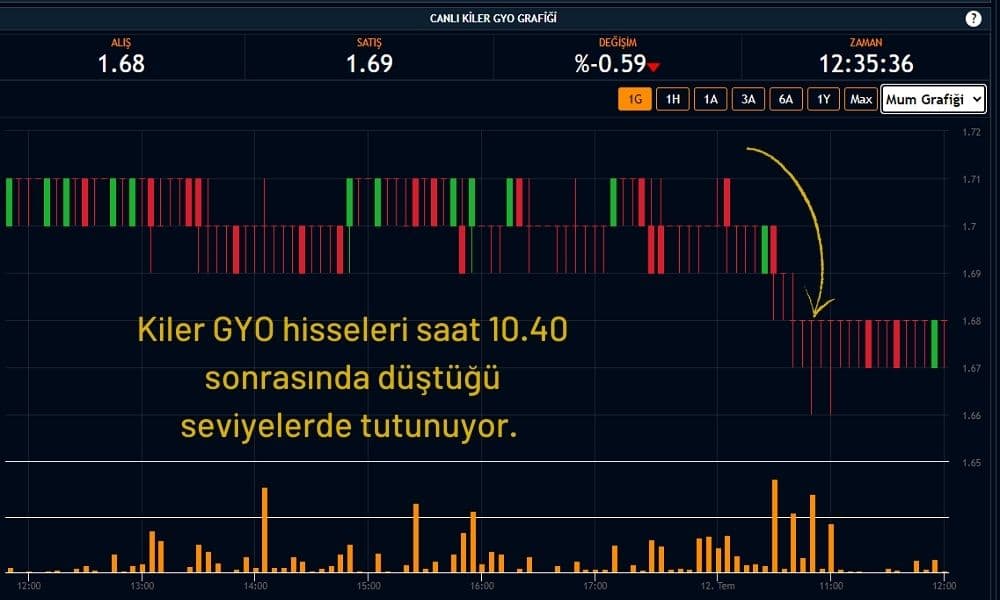 Kiler Hisselerinin Günlük Kaybı %1 Kiler Hisselerinin Günlük Kaybı %1