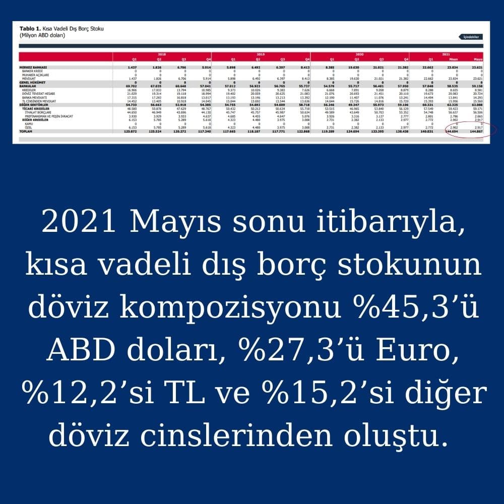 Kısa Vadeli Dış Borç 144,9 Milyar Dolar Kısa Vadeli Dış Borç 144,9 Milyar Dolar