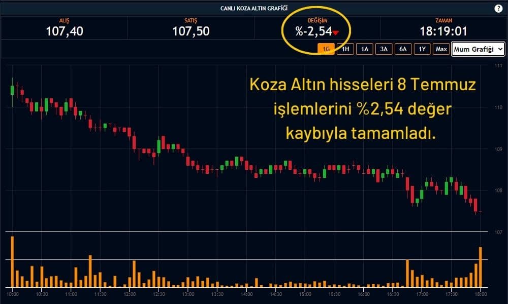 Koza Altın Hisseleri %2,54 Düşüşle Kapandı Koza Altın Hisseleri %2,54 Düşüşle Kapandı