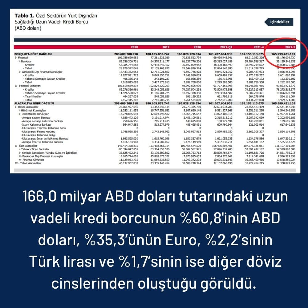 Özel Sektörün Yurt Dışından Sağladığı Uzun Vadeli Kredi Borcu Özel Sektörün Yurt Dışından Sağladığı Uzun Vadeli Kredi Borcu