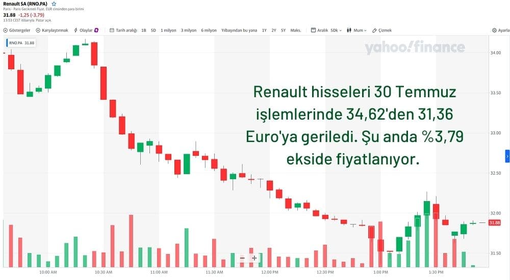 Renault Grubu Hisse %4'e Yakın Ekside