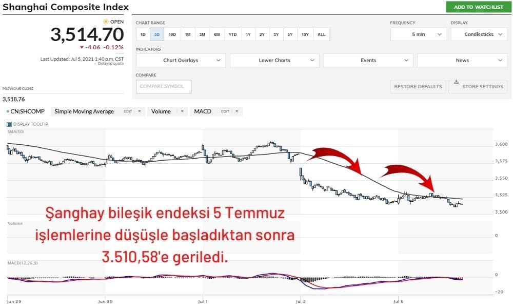Şanghay Bileşik Endeksi %0,12 Ekside Şanghay Bileşik Endeksi %0,12 Ekside