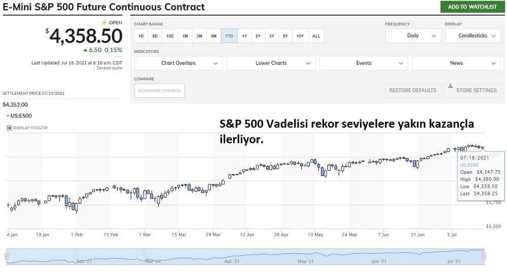 S&P 500 Vadelisi Rekor Yakın 