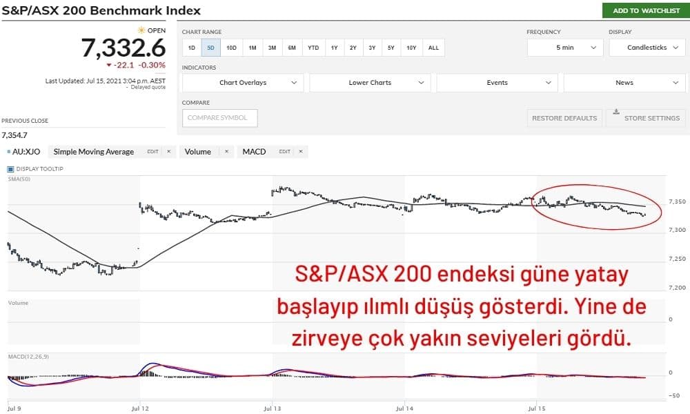S&P/ASX 200 %0,30 Ekside Seyrediyor