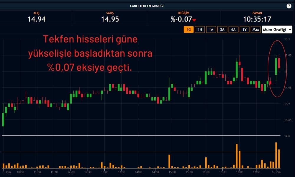 Tefken Holding Hisseleri %0,07 Ekside Tefken Holding Hisseleri %0,07 Ekside