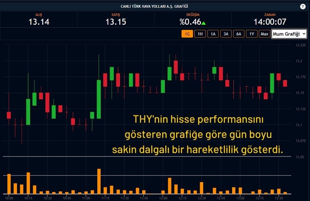 THY Hisseleri %0,46 Artıda Seyrediyor THY Hisseleri %0,46 Artıda Seyrediyor