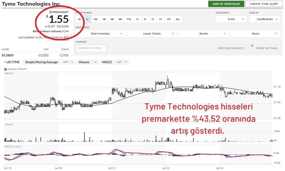 Tyme Technologies Hisseleri %43 Arttı