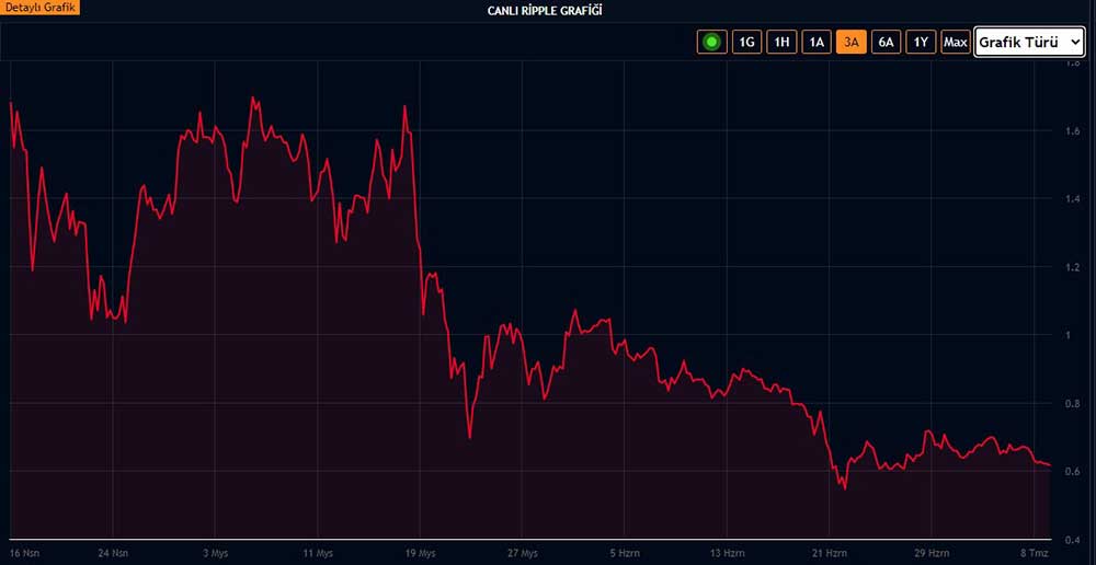 XRP 3 aylık grafik XRP 3 aylık grafik
