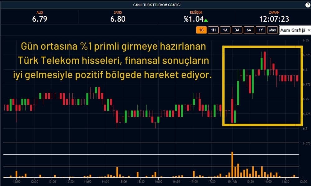 Türk Telekom Hisseleri %1 Primli Seyrediyor Türk Telekom Hisseleri %1 Primli Seyrediyor