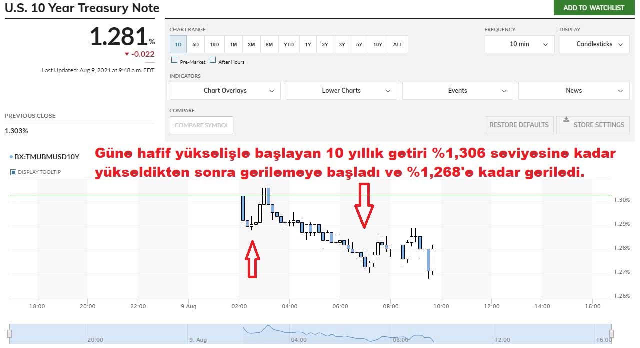 10 Yıllık ABD Tahvil Getirisi %1,281 10 Yıllık ABD Tahvil Getirisi %1,281